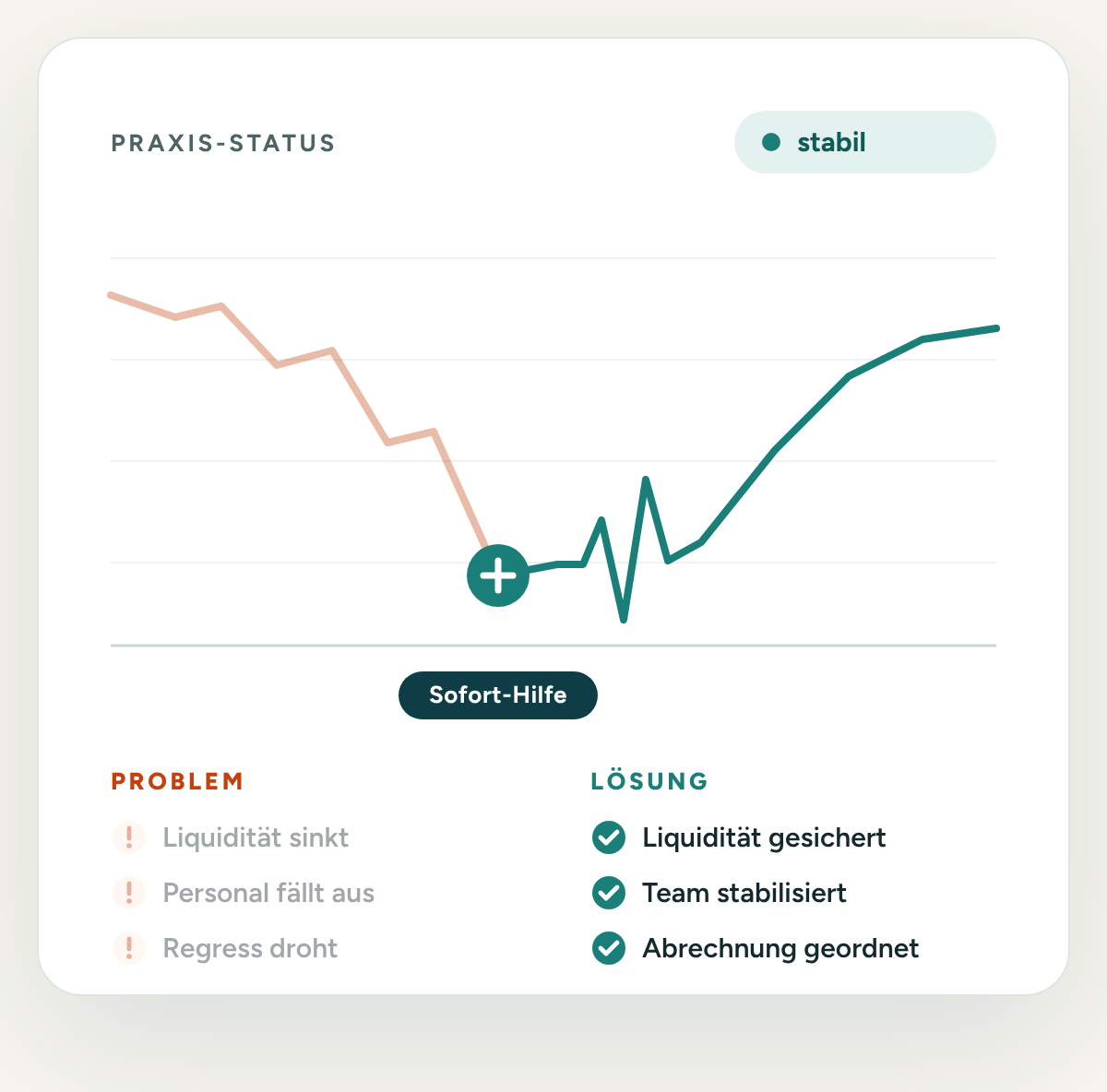 Wirtschaftliche Schieflage in der Arztpraxis: Die Praxisretter helfen schnell und strukturiert